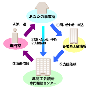 専門家派遣フロー