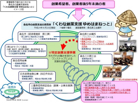 桑名市の産業競争力強化法に基づく「創業支援事業計画」