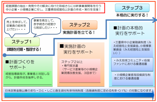 三重県版経営向上計画