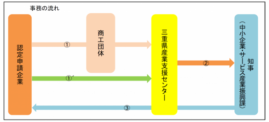 三重県版経営向上計画の事務の流れ