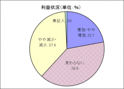 桑名地域景況調査H29上期 利益