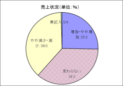 桑名地域景況調査H29上期 売上