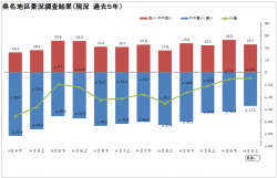 桑名地域景況調査H29下期