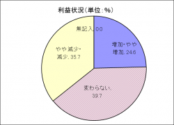 桑名地域景況調査H29下期 利益