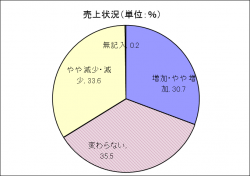 桑名地域景況調査H29下期 売上