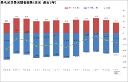 桑名地区景況調査（過去5年）