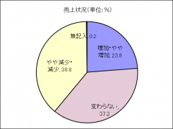 売上状況