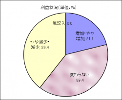 利益状況