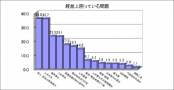 経営上困っている問題