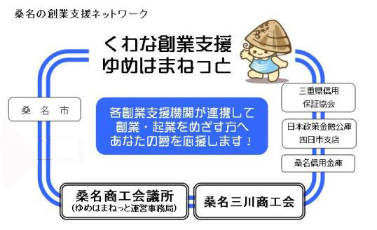 桑名市で創業・起業をめざす方へ「くわな創業支援　ゆめはまねっと」は、あなたの夢を応援します！